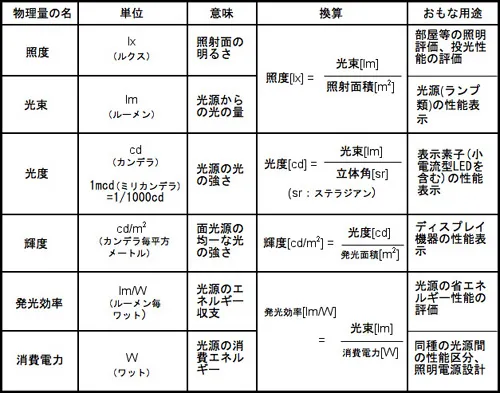 明るさの単位一覧